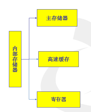 存储器分为内存储器和外存储器两类吗