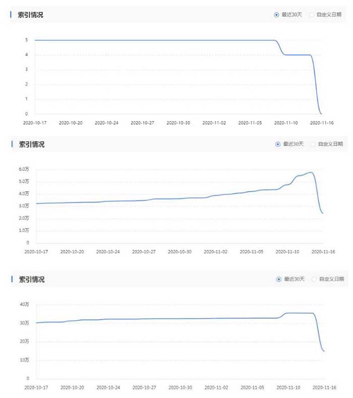 大量網站的百度索引大范圍下降