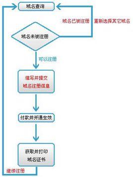 如何选择合适的域名注册服务,域名注册服务的重要性