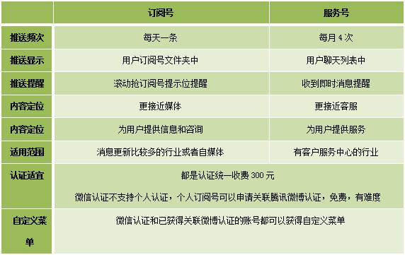 微信服务号和公众号有什么区别