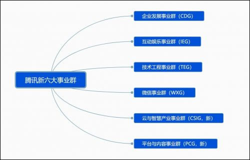 騰訊架構調整：七大事業群重組為六大事業群