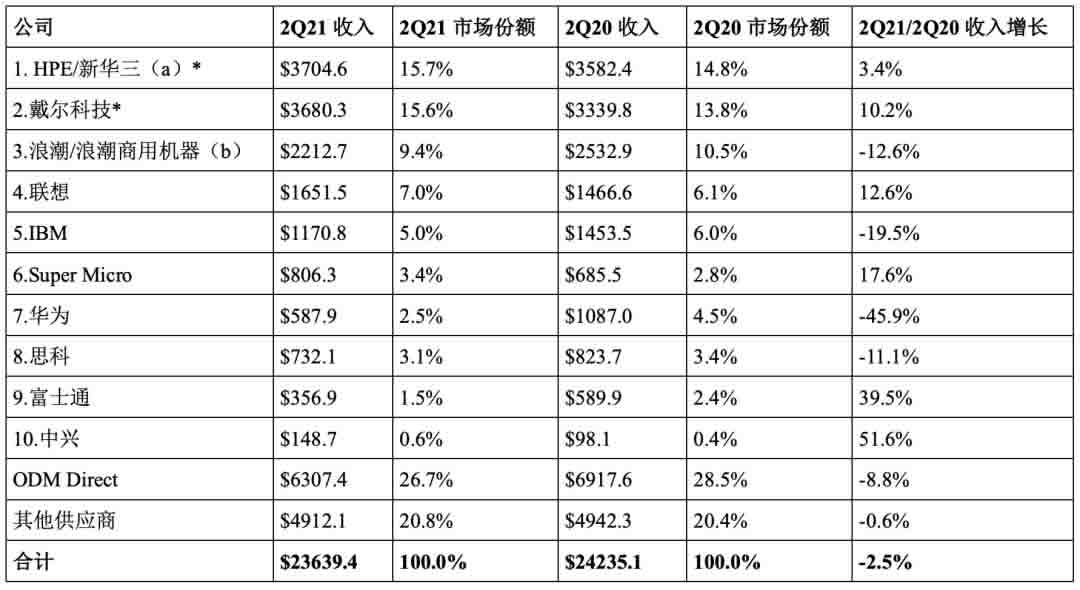 華為服務器暴跌45.9%