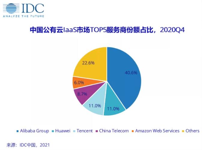 2021年中國IDC市場最新排行榜