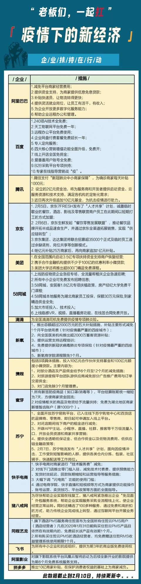 各大互聯網公司助力中小微企業渡難關細則