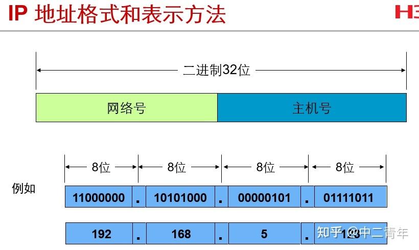 标准的ip地址格式是什么