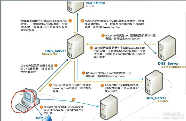 dns服务器搭建流程是什么