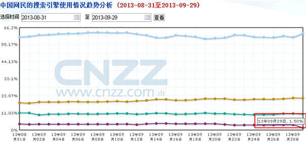 搜搜份額大幅下降 疑騰訊停止向其導流量