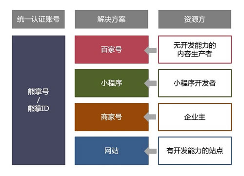 百度已將50%的流量分給熊掌號 熊掌號 微新聞 第1張