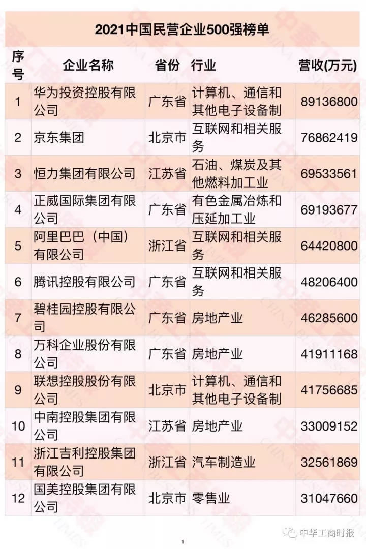 2021中國500強企業：華為排名第一