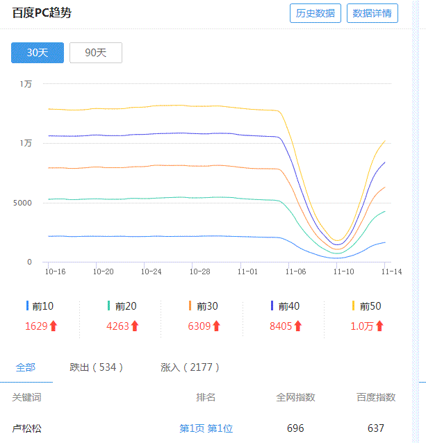 博客權重逐步恢復