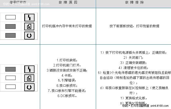 打印机报错详解