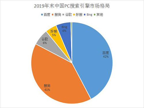 搜狗搜索PC端市場占比大幅提升