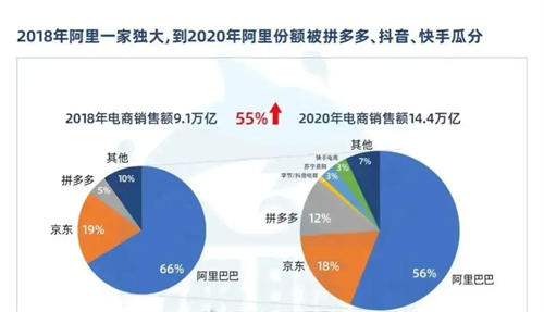 網傳阿裡巴巴的市場份額下降10%