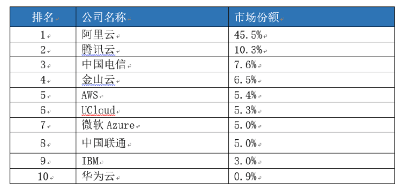 IDC發佈雲服務報告：阿裡雲占45%，騰訊雲10%