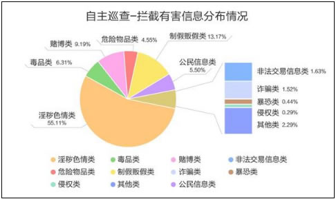 2018年搜索引擎百度攔截打擊500多億條有害信息 審查 百度 搜索引擎 微新聞 第2張