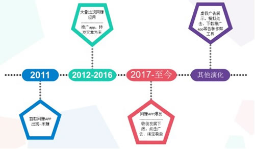 騰訊安全：2018網賺APP數量驟增