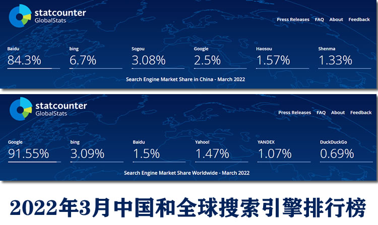 2022年3月搜索引擎市場份額排行榜