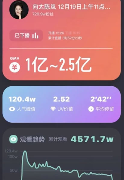 向太陳嵐直播，首播破3億 互聯網坊間八卦 直播帶貨 微新聞 第4張
