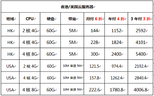 美国海外cn2服务器为啥这么价格低