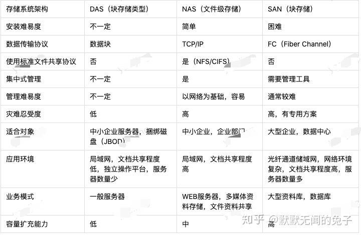 对象存储和文件存储区别