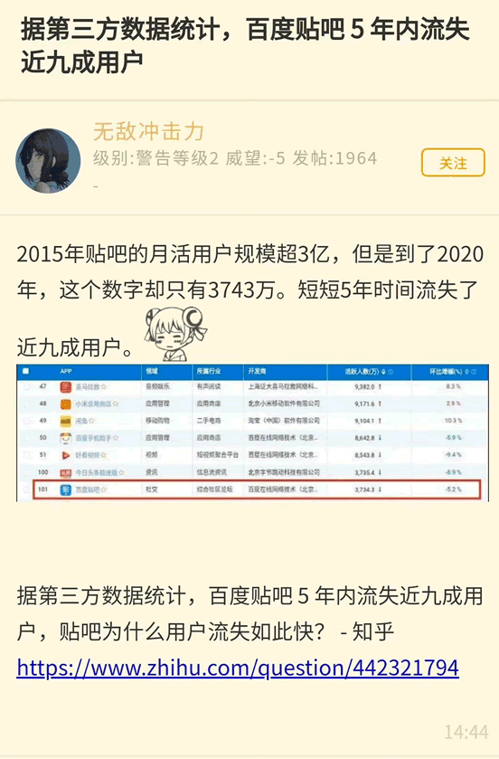 百度貼吧5年內流失近9成用戶