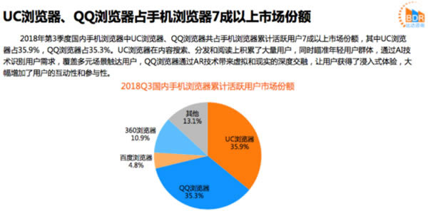 手機瀏覽器UC、QQ占據流量入口市場份額7成以上