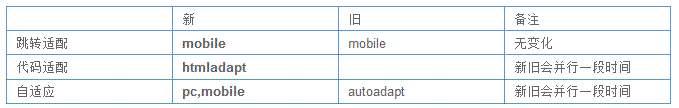 百度移動mobile type升級：自適應網站受捧 SEO新聞 百度 微新聞 第1張