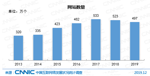 網站數量連續2年下降 網站 CNNIC 微新聞 第1張