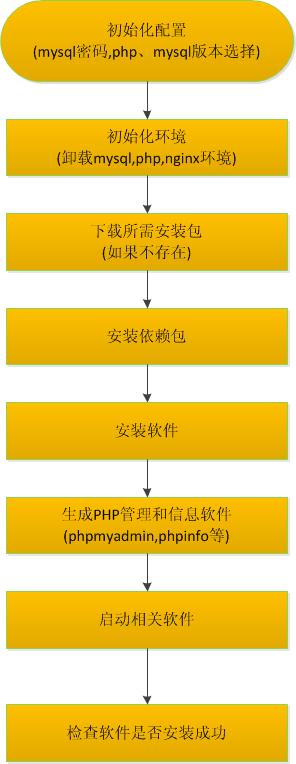 lnmp安装教程