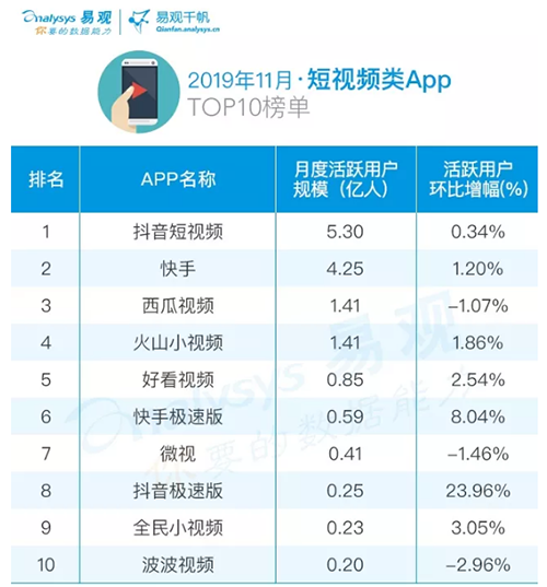 11月短視頻排行榜：抖音第一，快手第二