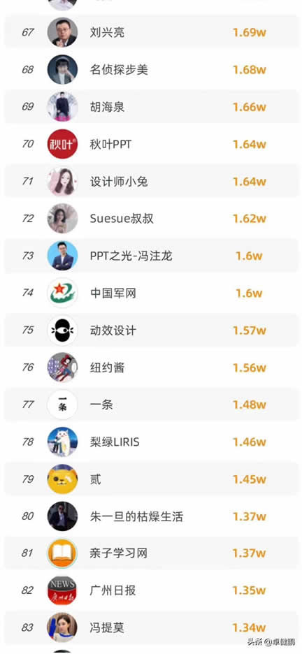 微信視頻號粉絲數TOP100榜單來啦 視頻號 短視頻 微新聞 第5張