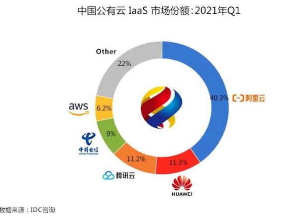 2021年中國IDCIaaS市場最新排行榜