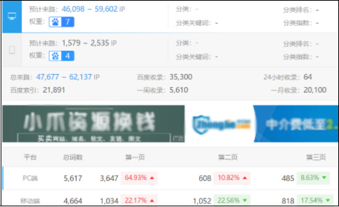 新站被爆料靠采集日均流量3萬IP 站長 流量 網站運營 微新聞 第2張