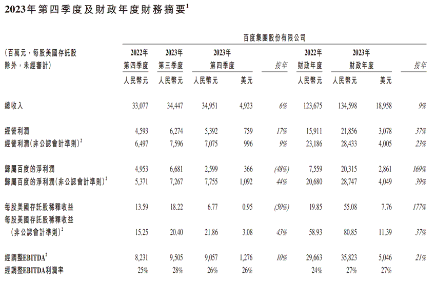 百度靠AI还没赚到多少钱