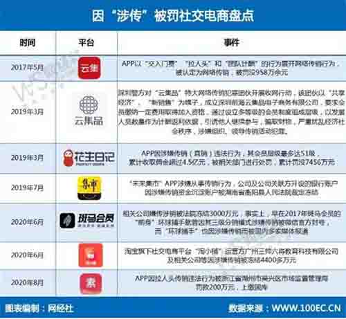 涉嫌傳銷的社交電商平臺盤點